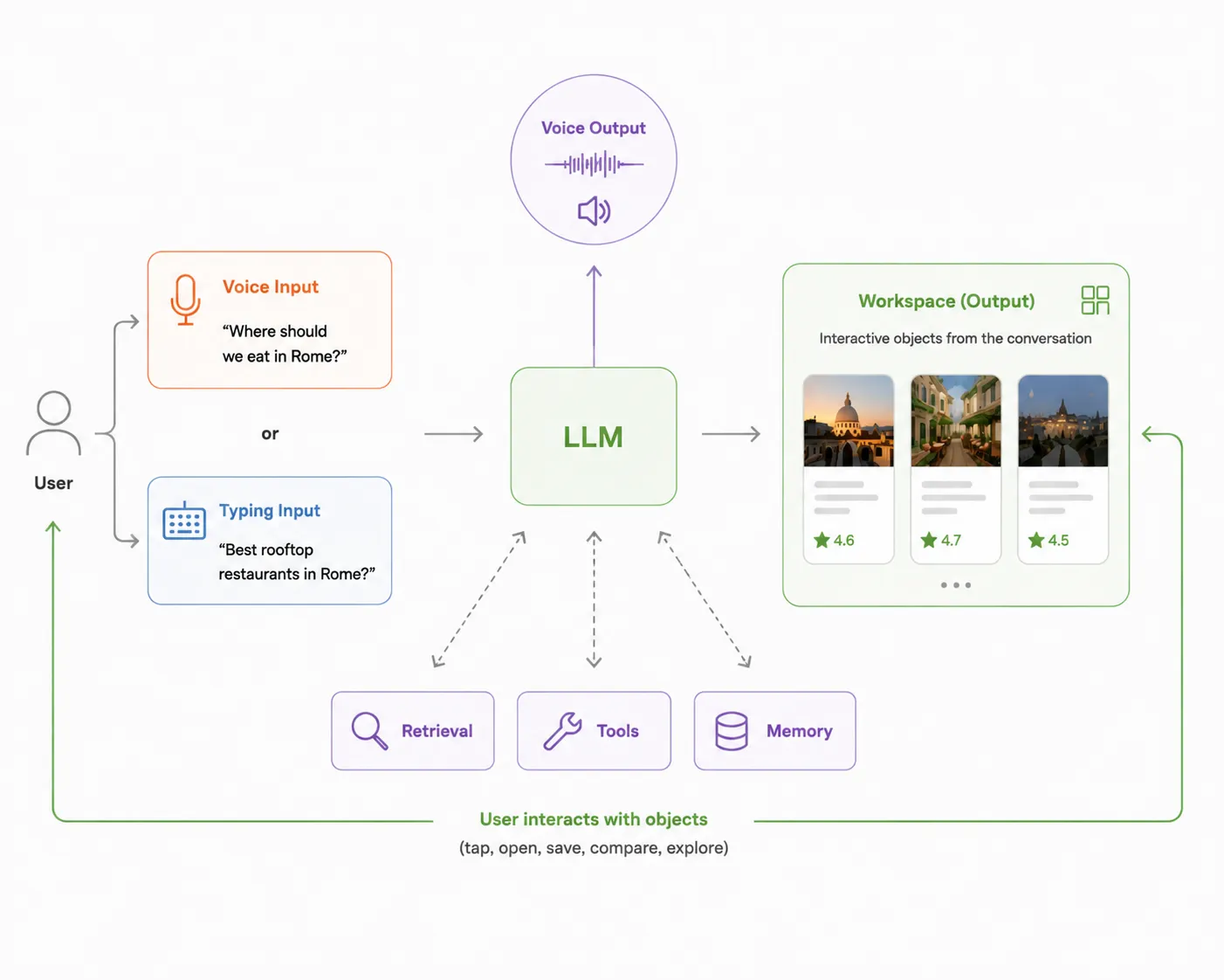 Diagram of an AI app turning voice or typed input into an interactive workspace